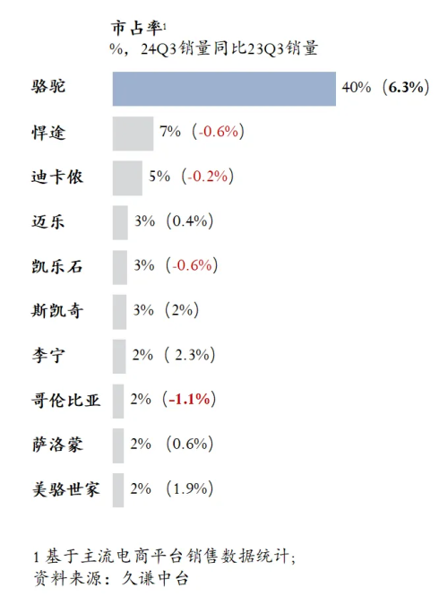 高的登山鞋：骆驼 用研qy千亿国际Q3销量最(图3)